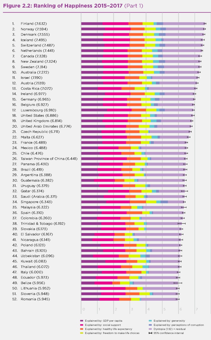 2018 world happiness report chart_Page_20